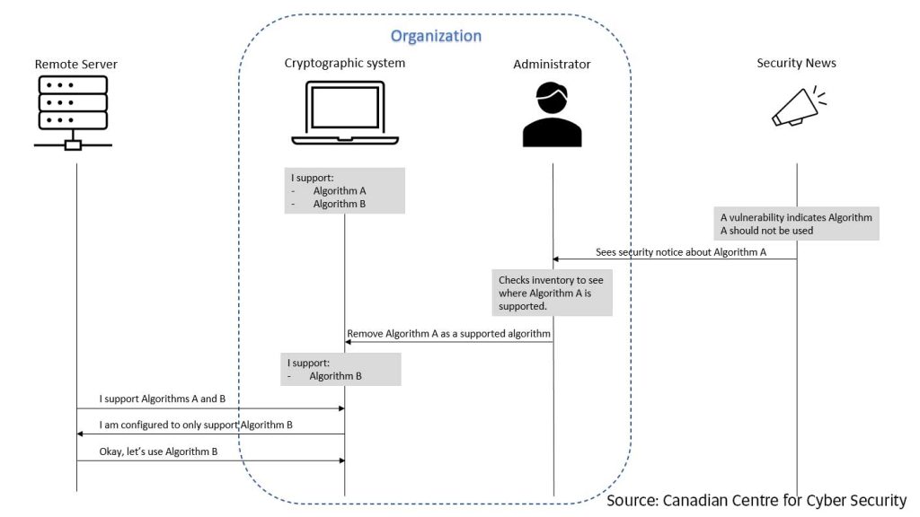 Crypto agility Canadian Centre for Cyber Security